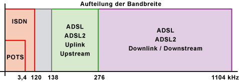 Aufteilung der Telefon- und Internetdaten in getrennte Frequenzbereiche bei DSL