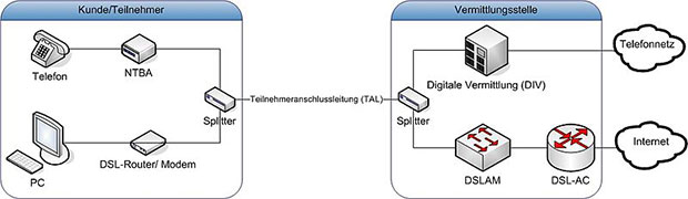 Übersicht zur Funktionsweise von DSL Verbindungen