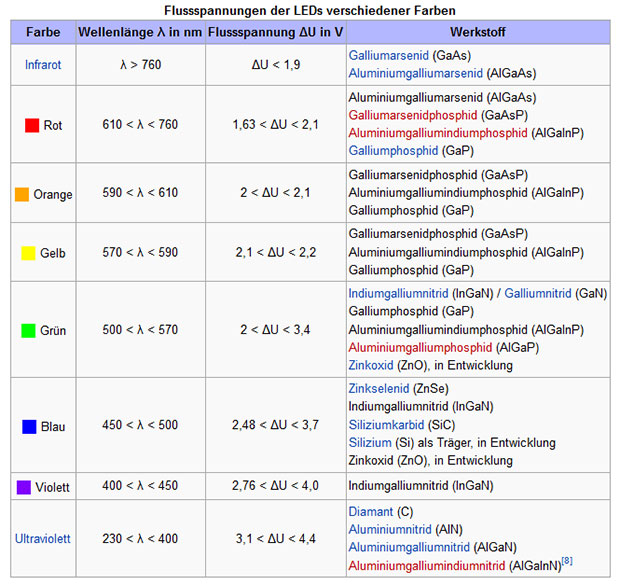 Die verschiedenen LED Grundfarben und Flussspannungen