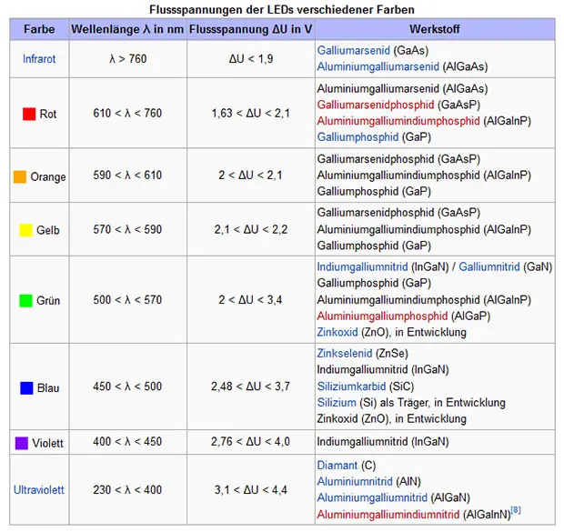 Flussspannungen von LED Farben Die verschiedenen LED Grundfarben und Flussspannungen