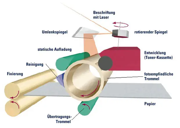 Belichtungsphase von Laserdruckern Funktionsweise von Laserdruckern