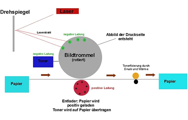 Funktionsweise von Laserdrucker Elektrostatik und Belichtung von Laserdruckern