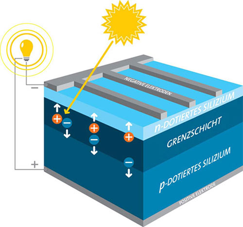 Solarzellen bestehn aus 4 Schichten mit unterschiedlicher Ladung, welche Sonnenstrahlung in elektrischen Strom umwandelt