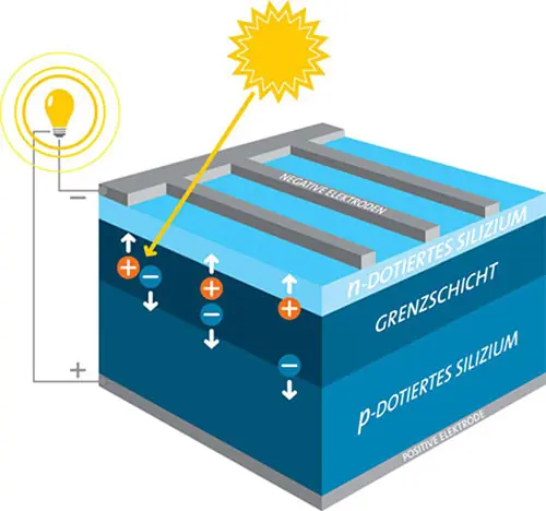 Photovoltaik in Solarzellen Solarzellen bestehn aus 4 Schichten mit unterschiedlicher Ladung, welche Sonnenstrahlung in elektrischen Strom umwandelt