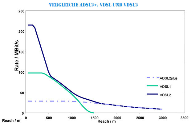 DSL und VDSL Technik Diagramm