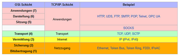 TCP/IP Internetprotokoll und Referenzmodell