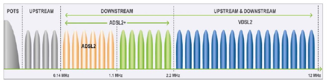 ADSL und VDSL2 Frequenzaufteilung