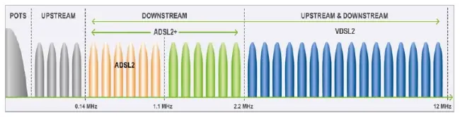ADSL und VDSL2 Frequenzaufteilung