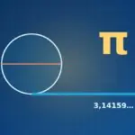 Kreis mit Durchmesser 1, abgerollt auf die Länge Pi gleich 3,14159