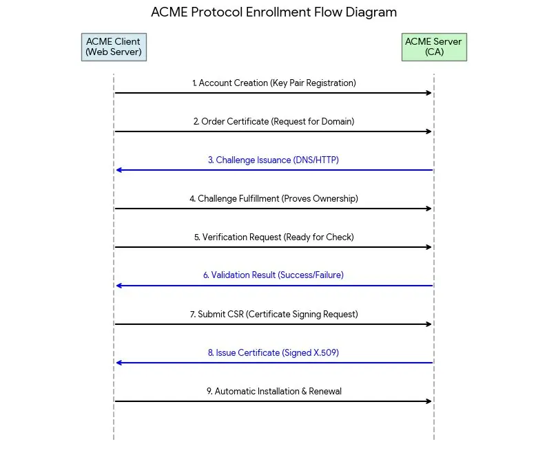 Zentrales Workflow-Diagramm des ACME-Protokolls in einem digitalen Raum. Glühende Linien verbinden Knoten für Kontenerstellung, Autorisierung und Validierung mit Symbolen wie Schlüsseln und Schildern, die Verschlüsselung und Sicherheit darstellen.