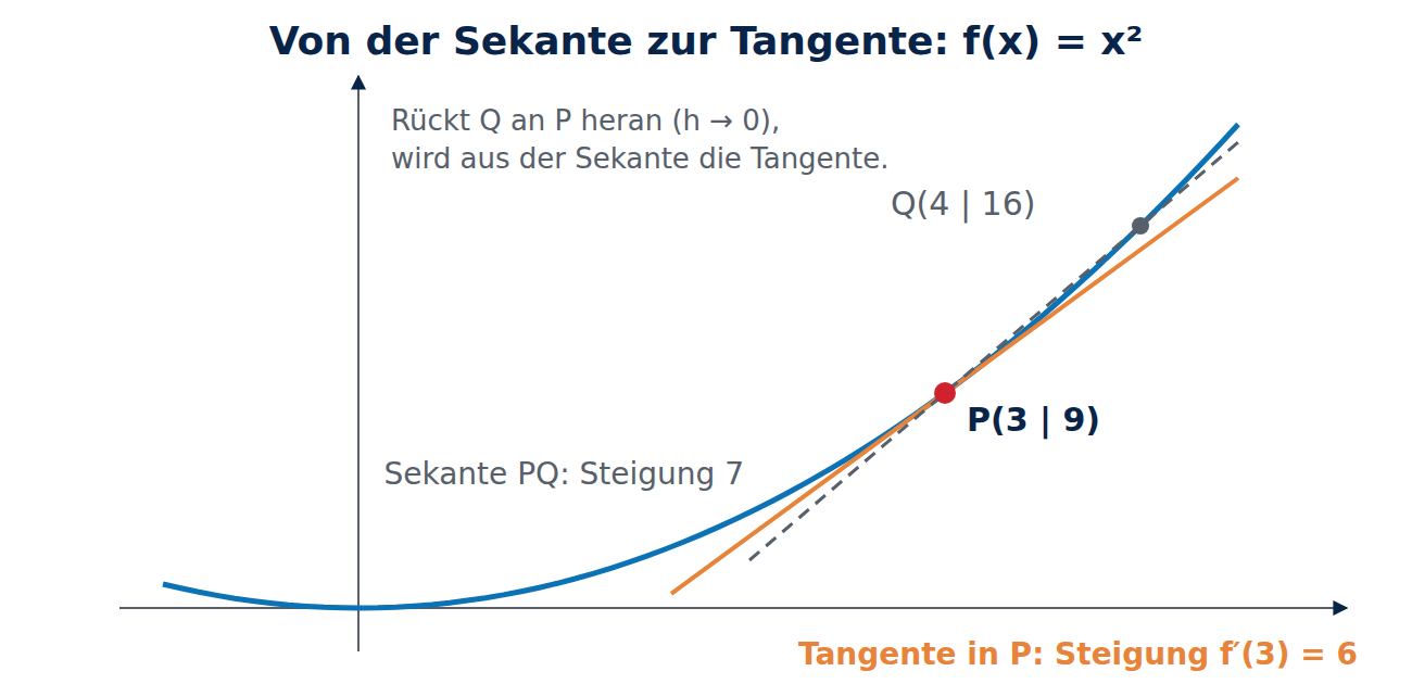 Graph der Parabel f von x gleich x Quadrat mit einer Sekante durch die Punkte P(3|9) und Q(4|16) und der Tangente in P mit der Steigung 6.