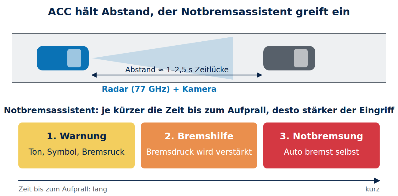 Draufsicht: Ein Auto erfasst mit Radar und Kamera das vorausfahrende Fahrzeug; darunter die drei Stufen des Notbremsassistenten Warnung, Bremshilfe und Notbremsung.