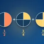 Tortendiagramme: ein Halb plus ein Viertel ergibt drei Viertel