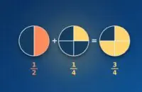 Tortendiagramme: ein Halb plus ein Viertel ergibt drei Viertel