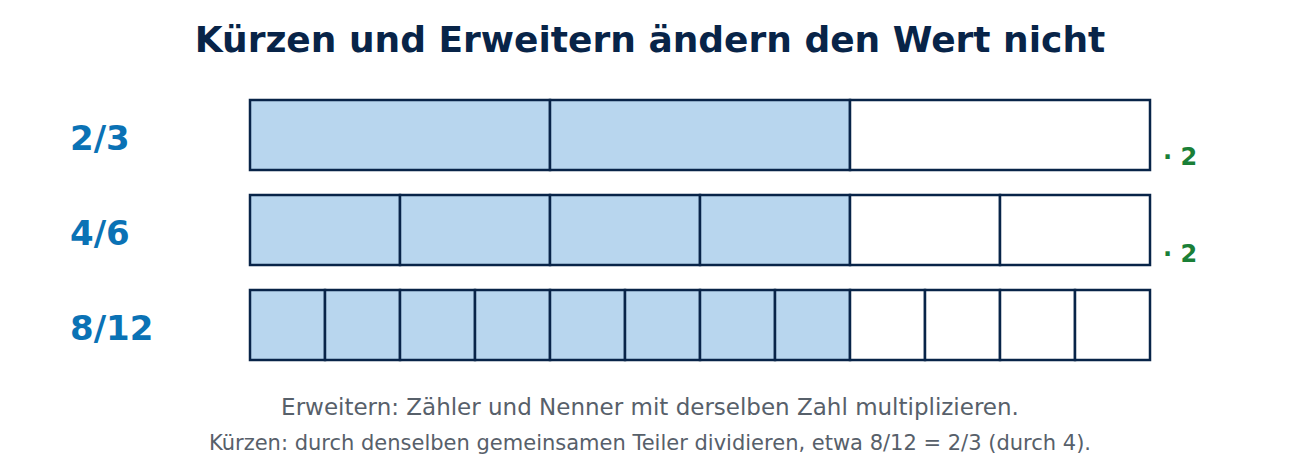 Drei gleich lange Balken zeigen 2/3, 4/6 und 8/12: Der gefärbte Anteil ist immer gleich groß.