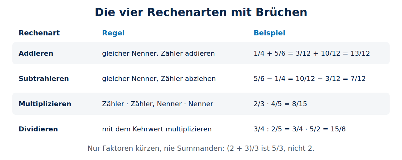 Tabelle der vier Rechenarten mit Brüchen: Addieren und Subtrahieren mit gleichem Nenner, Multiplizieren Zähler mal Zähler und Nenner mal Nenner, Dividieren mit dem Kehrwert, jeweils mit Beispiel.
