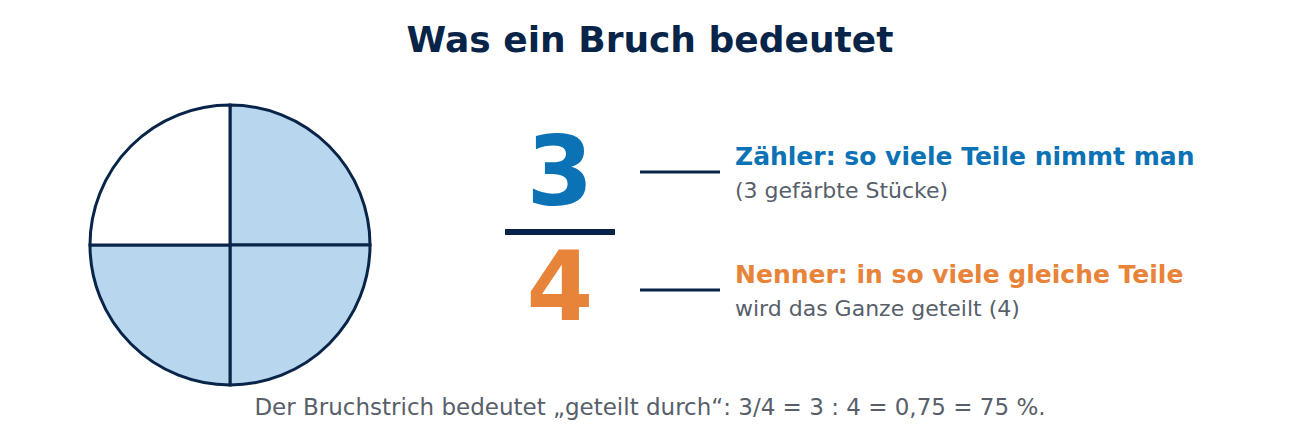 Kreis in vier gleiche Teile geteilt, drei davon gefärbt, daneben der Bruch drei Viertel mit Zähler 3 und Nenner 4.