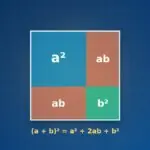 Quadrat mit Seitenlänge a plus b, aufgeteilt in a², zweimal ab und b²