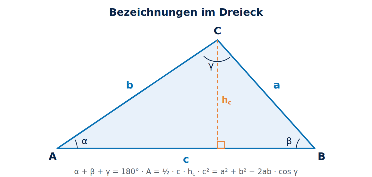 Dreieck mit den Ecken A, B und C, den gegenüberliegenden Seiten a, b und c, den Winkeln Alpha, Beta und Gamma sowie der Höhe h c.