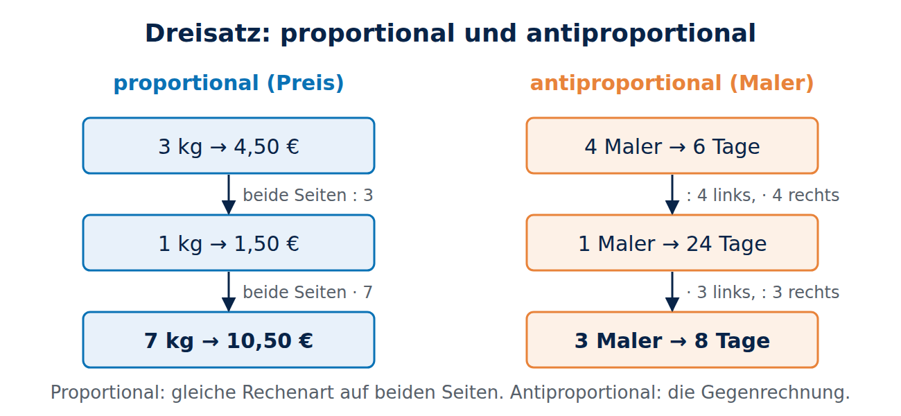 Schema der drei Schritte des Dreisatzes: links proportional mit Äpfeln und Preis, rechts antiproportional mit Malern und Tagen.