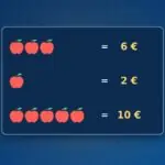 Dreisatz mit Äpfeln: 3 Äpfel kosten 6 Euro, 1 Apfel 2 Euro, 5 Äpfel 10 Euro