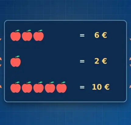 Dreisatz mit Äpfeln: 3 Äpfel kosten 6 Euro, 1 Apfel 2 Euro, 5 Äpfel 10 Euro