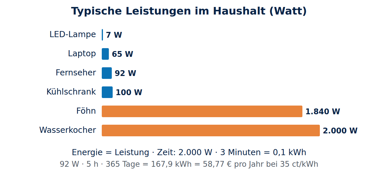 Balkendiagramm typischer Leistungen: LED-Lampe 7 Watt, Laptop 65, Fernseher 92, Kühlschrank 100, Föhn 1840 und Wasserkocher 2000 Watt.