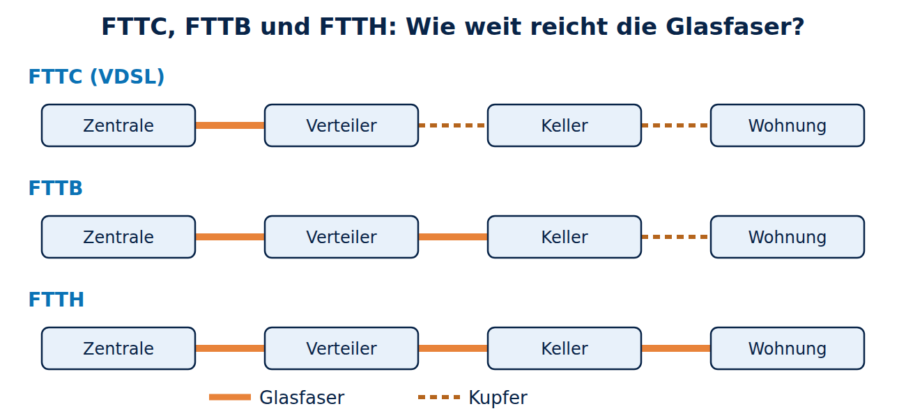 Schema von FTTC, FTTB und FTTH: wie weit die Glasfaser von der Zentrale über Verteiler und Keller bis zur Wohnung reicht und wo Kupfer übernimmt.