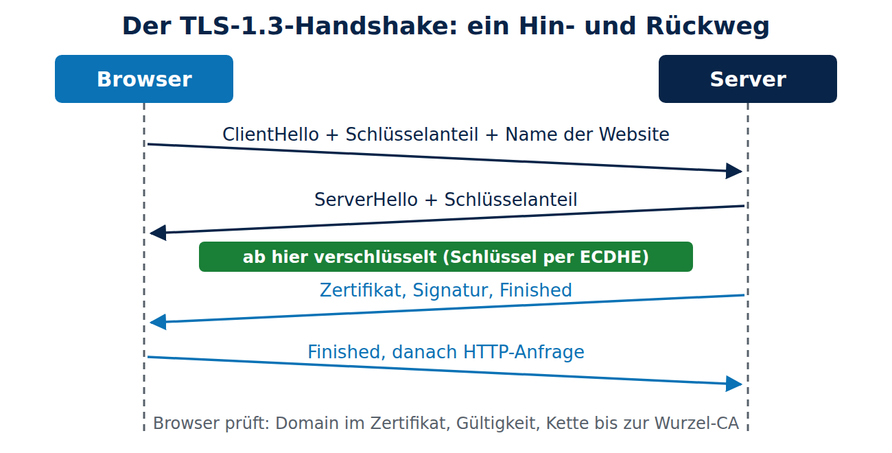 Ablaufdiagramm des TLS-1.3-Handshakes zwischen Browser und Server: ClientHello, ServerHello, danach verschlüsselt Zertifikat, Signatur und Finished.