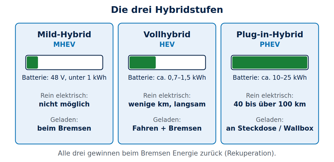 Vergleich der drei Hybridstufen Mild-Hybrid, Vollhybrid und Plug-in-Hybrid nach Batteriegröße, elektrischer Reichweite und Art des Ladens.