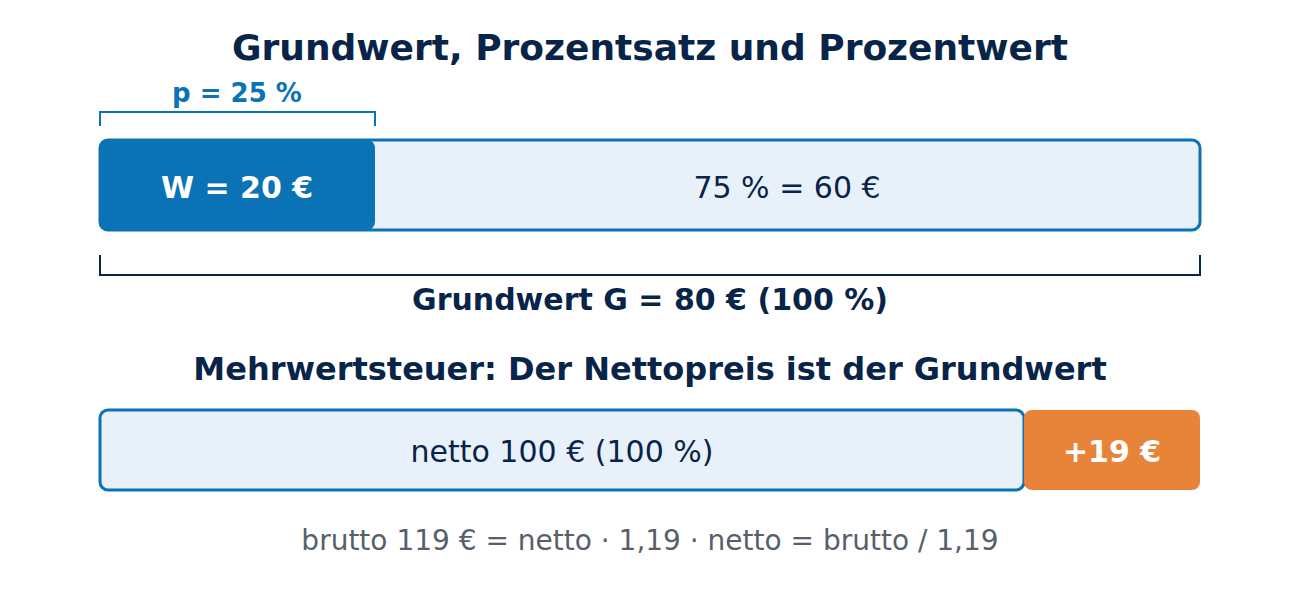 Balkendiagramm: 25 Prozent von 80 Euro sind 20 Euro; darunter netto 100 Euro plus 19 Euro Mehrwertsteuer ergibt 119 Euro brutto.