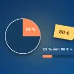 Kreisdiagramm mit 25 Prozent und Preisschild 80 Euro, 25 Prozent von 80 Euro sind 20 Euro