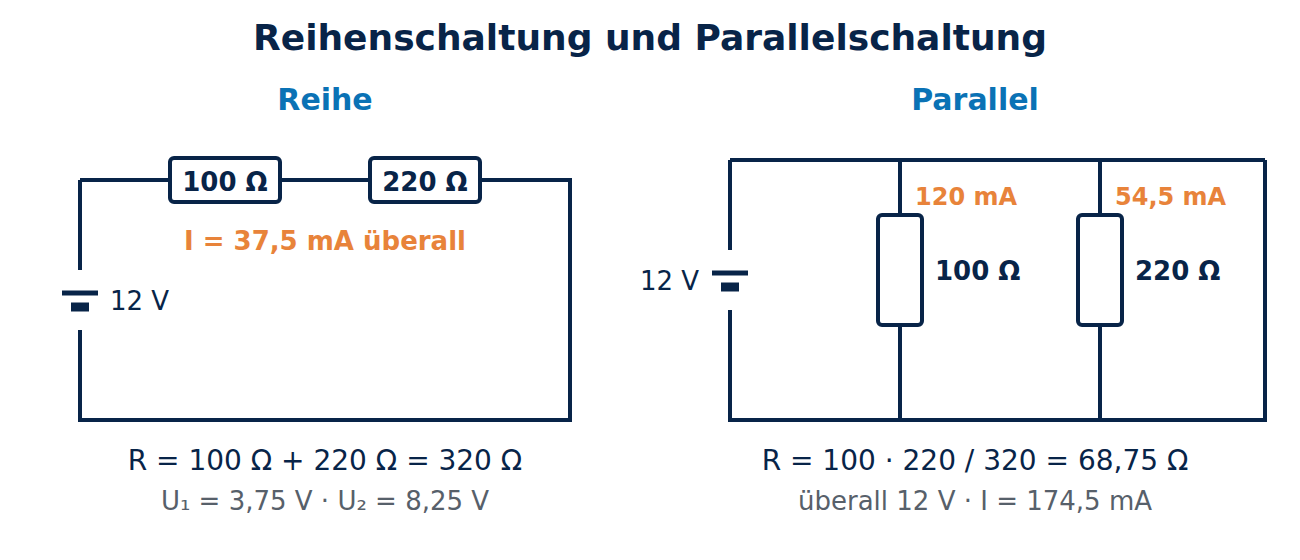 Schaltpläne: links 100 Ohm und 220 Ohm in Reihe an 12 Volt mit 37,5 Milliampere, rechts dieselben Widerstände parallel mit 120 und 54,5 Milliampere.