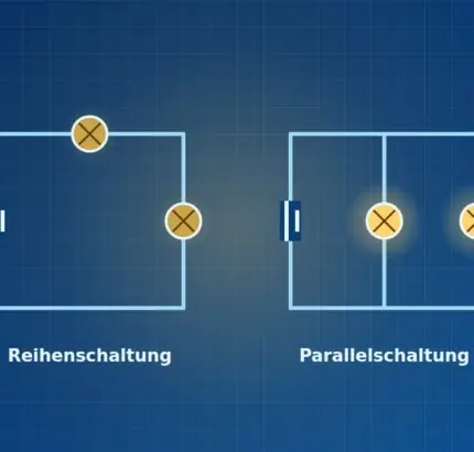 Reihenschaltung mit zwei schwach leuchtenden Lampen neben Parallelschaltung mit zwei hell leuchtenden Lampen