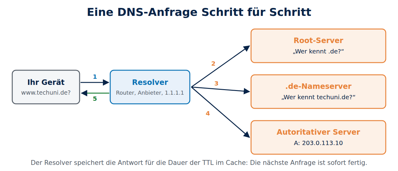 Ablauf einer DNS-Anfrage: Das Gerät fragt den Resolver, der Resolver fragt nacheinander Root-Server, .de-Nameserver und den autoritativen Server und gibt die IP-Adresse zurück.