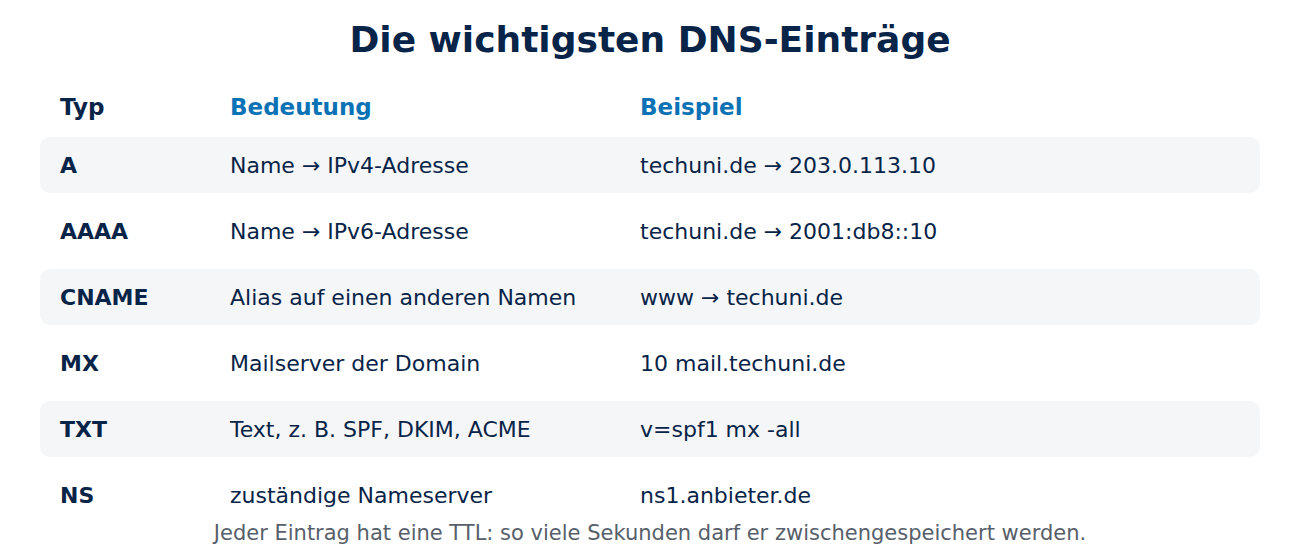 Tabelle der DNS-Einträge A, AAAA, CNAME, MX, TXT und NS mit Bedeutung und Beispiel.