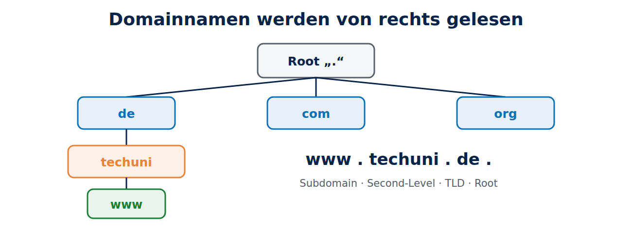 Baum der Domain-Hierarchie: Root, darunter de, com und org, unter de die Domain techuni und darunter die Subdomain www.