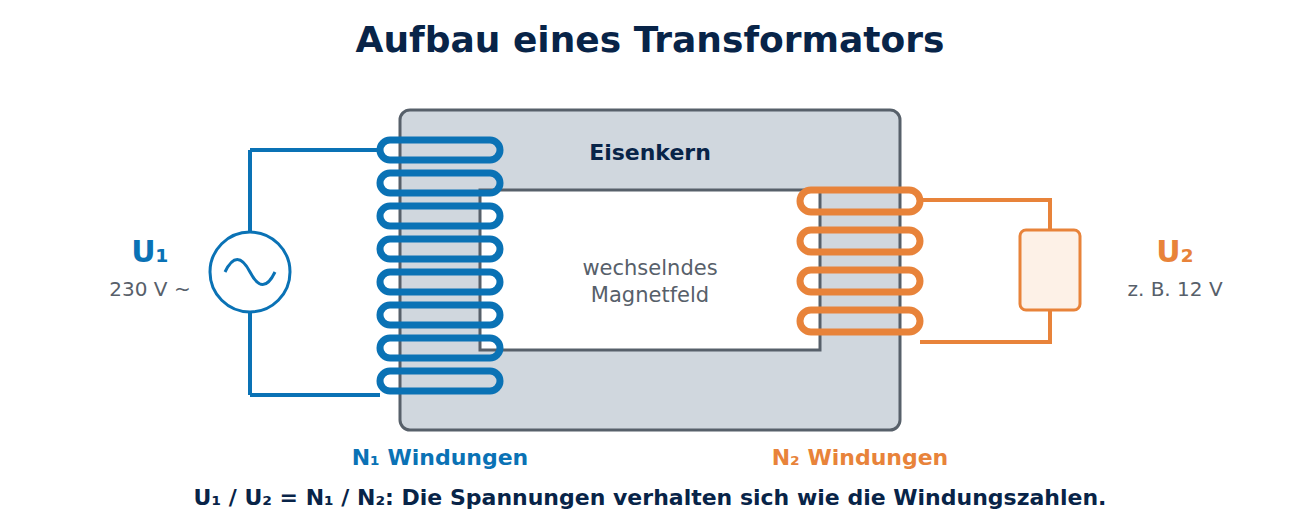 Schema eines Transformators: Eisenkern mit Primärspule an 230 Volt Wechselspannung und Sekundärspule mit weniger Windungen, an der ein Verbraucher mit etwa 12 Volt hängt.