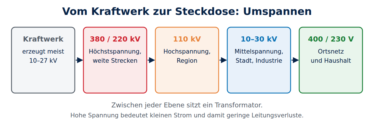 Spannungsebenen im Stromnetz vom Kraftwerk über 380 und 220 Kilovolt, 110 Kilovolt und 10 bis 30 Kilovolt bis 400 und 230 Volt im Haushalt.
