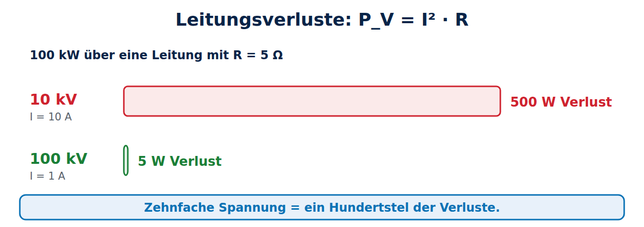 Balkenvergleich: 100 Kilowatt über eine Leitung mit 5 Ohm verursachen bei 10 Kilovolt 500 Watt Verlust, bei 100 Kilovolt nur 5 Watt.