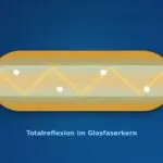 Glasfaser im Längsschnitt, Lichtstrahl wird im Kern per Totalreflexion bis zum Haus geführt