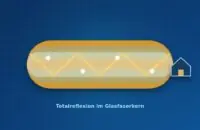 Glasfaser im Längsschnitt, Lichtstrahl wird im Kern per Totalreflexion bis zum Haus geführt