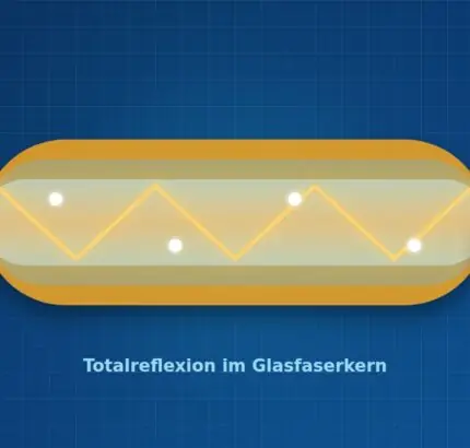 Glasfaser im Längsschnitt, Lichtstrahl wird im Kern per Totalreflexion bis zum Haus geführt