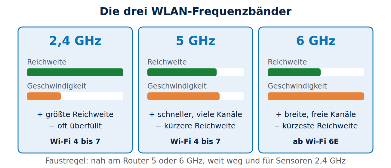 Vergleich der WLAN-Frequenzbänder 2,4, 5 und 6 Gigahertz nach Reichweite und Geschwindigkeit.
