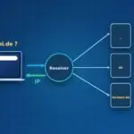 Laptop fragt nach techuni.de, Resolver fragt Root-, de- und techuni.de-Server und liefert die IP zurück