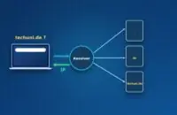 Laptop fragt nach techuni.de, Resolver fragt Root-, de- und techuni.de-Server und liefert die IP zurück